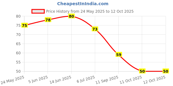 flipkart.com toricase Pack of 1 Petals Paper Soap Tube Scented & Portable For Home,Travel etc x1.359 toricase Price History Graph from 24 May 2025 to 11 Oct 2025