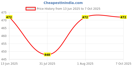 flipkart.com TORIMA ATB143 Trimmer 60 minRuntime 4 Length Settings Price History Graph from 13 Jun 2025 to 7 Oct 2025