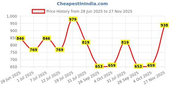 flipkart.com cosco TORINO Football - Size: 5 cosco Price History Graph from 28 Jun 2025 to 27 Nov 2025