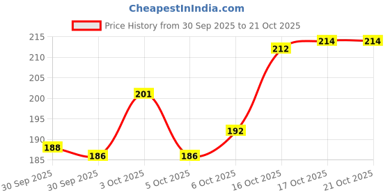 flipkart.com toriva 1000 ml Steel Bottle toriva Price History Graph from 30 Sep 2025 to 19 Oct 2025