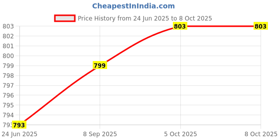 flipkart.com TORIVO Adjustable Heavy Duty CPU Trolley (Multiple Use) Laptop Stand Price History Graph from 24 Jun 2025 to 7 Oct 2025