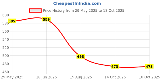 flipkart.com toriyox Mini Folding Compact Umbrella with Case,Portable Umbrella,Small Sun,Rain Pocket Umbrella toriyox Price History Graph from 29 May 2025 to 17 Oct 2025
