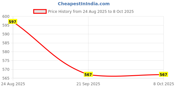 flipkart.com toriyox Mini Folding Compact Umbrella with Case,Portable Umbrella,Small Sun,Rain Pocket Umbrella toriyox Price History Graph from 24 Aug 2025 to 8 Oct 2025
