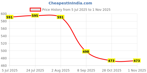flipkart.com toriyox Mini Folding Compact Umbrella with Case,Portable Umbrella,Small Sun,Rain Pocket Umbrella toriyox Price History Graph from 5 Jul 2025 to 1 Nov 2025
