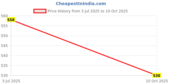 flipkart.com toriyox Mini Folding Compact Umbrella with Case,Portable Umbrella,Small Sun,Rain Pocket Umbrella toriyox Price History Graph from 3 Jul 2025 to 10 Oct 2025