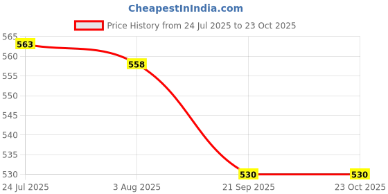 flipkart.com toriyox Mini Folding Compact with Case,Portable, Small Sun, Rain Pocket Umbrella toriyox Price History Graph from 24 Jul 2025 to 23 Oct 2025
