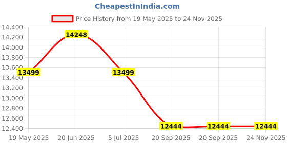 flipkart.com tormenta PT190TT48 Tubular Inverter Battery tormenta Price History Graph from 19 May 2025 to 24 Nov 2025