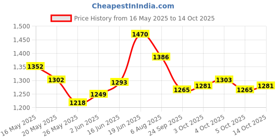 flipkart.com campus TORMENTOR Walking Shoes For Men campus Price History Graph from 16 May 2025 to 14 Oct 2025