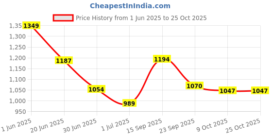 flipkart.com campus TORMENTOR Walking Shoes For Men campus Price History Graph from 1 Jun 2025 to 25 Oct 2025
