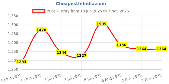 flipkart.com campus TORMENTOR Walking Shoes For Men campus Price History Graph from 13 Jun 2025 to 7 Nov 2025