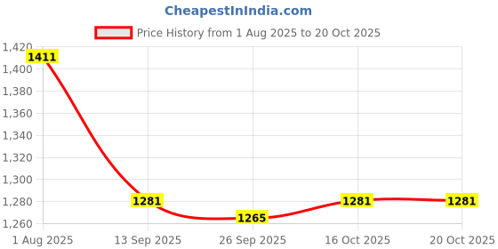 flipkart.com campus TORMENTOR Walking Shoes For Men campus Price History Graph from 1 Aug 2025 to 19 Oct 2025