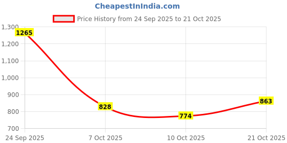 flipkart.com campus TORMENTOR Walking Shoes For Men campus Price History Graph from 24 Sep 2025 to 21 Oct 2025