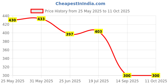 flipkart.com Tormeti Adjustable Laptop Stand Ergonomic Portable Tablet Stand Foldable Laptop Stand Price History Graph from 25 May 2025 to 10 Oct 2025