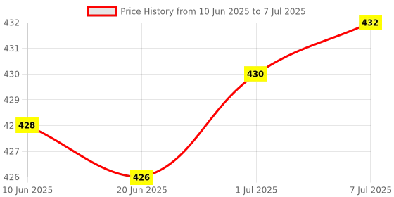 flipkart.com Tormeti Laptop Stand Adjustable Computer Stand Ergonomic Portable Tablet Stand Foldable Laptop Stand Price History Graph from 10 Jun 2025 to 7 Jul 2025