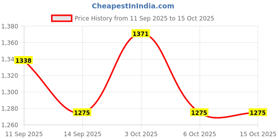 flipkart.com tormeti Polyester Baby Play Mat tormeti Price History Graph from 11 Sep 2025 to 15 Oct 2025