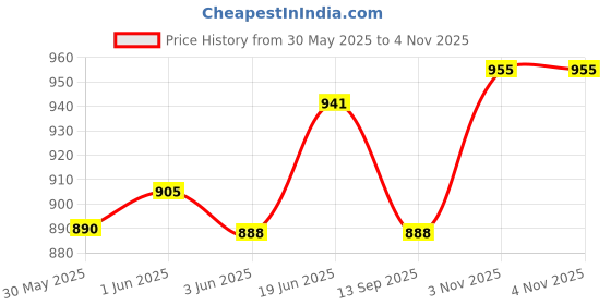 flipkart.com tormeti Wheel - Back, Hip, Chest And Shoulder exercise 6 mm Thick Foam Yoga Blocks tormeti Price History Graph from 30 May 2025 to 4 Nov 2025