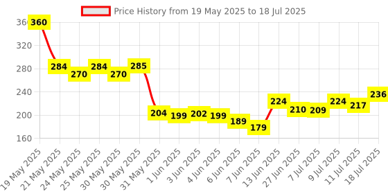 flipkart.com silboil TORNADO 4T FURIOUS 10W-30 (API: SM) ( JASO: MA-2) High Performance Synthetic Blend Engine Oil silboil Price History Graph from 19 May 2025 to 11 Jul 2025