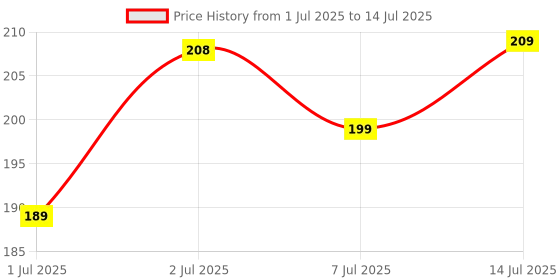 flipkart.com silboil TORNADO 4T FURIOUS 10W-30 (API: SM) ( JASO: MA-2) High Performance Synthetic Blend Engine Oil silboil Price History Graph from 1 Jul 2025 to 14 Jul 2025