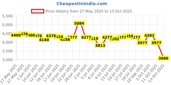 flipkart.com orient electric Tornado II Stand 450 3 Blade Pedestal Fan orient electric Price History Graph from 27 May 2025 to 13 Oct 2025