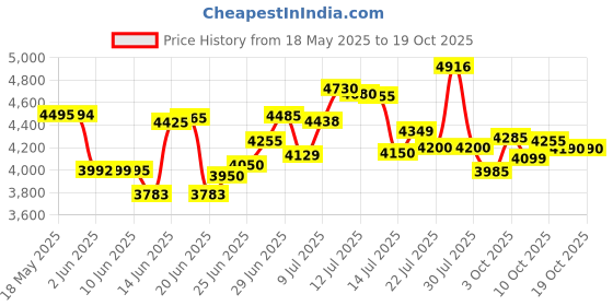 flipkart.com orient electric Tornado II Wall 450 3 Blade Wall Fan orient electric Price History Graph from 18 May 2025 to 19 Oct 2025
