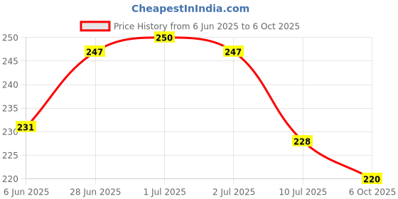 flipkart.com tornado shop Affective Tummy Trimmer with Double Spring Burn Calories Ab Exerciser Ab Exerciser tornado shop Price History Graph from 6 Jun 2025 to 6 Oct 2025