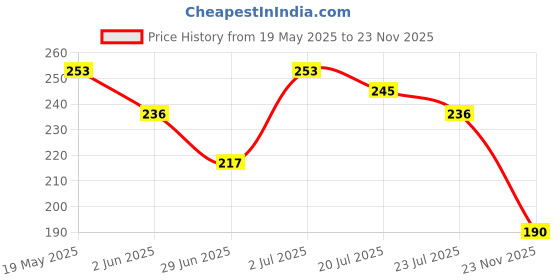 flipkart.com tornado shop Affective Tummy Trimmer with Double Spring Burn Calories Ab Exerciser Ab Exerciser tornado shop Price History Graph from 19 May 2025 to 23 Nov 2025