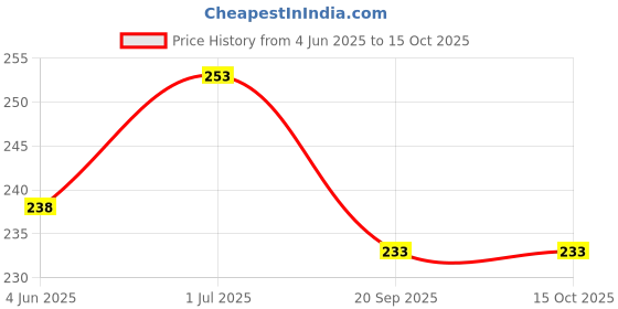 flipkart.com tornado shop Affective Tummy Trimmer with Double Spring Burn Calories Ab Exerciser Ab Exerciser tornado shop Price History Graph from 4 Jun 2025 to 14 Oct 2025