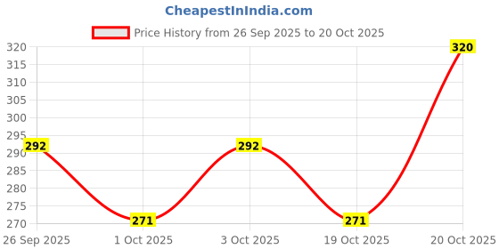 flipkart.com tornado shop High Quality Nova Lint Remover Woolen Clothes Lint Extractor Electric Shaver A99 Lint Roller tornado shop Price History Graph from 26 Sep 2025 to 20 Oct 2025