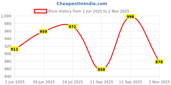 flipkart.com toro Stainless Steel Kitchen Trolley toro Price History Graph from 1 Jun 2025 to 2 Nov 2025