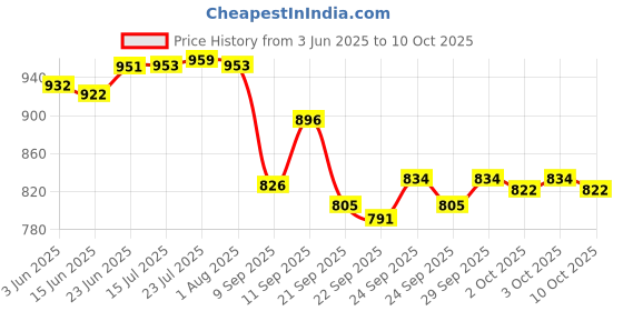 flipkart.com toro Utensil Kitchen Rack Stainless Steel Multipurpose L-Shape 3-Tier Kitchen Corner Rack Steel toro Price History Graph from 3 Jun 2025 to 10 Oct 2025