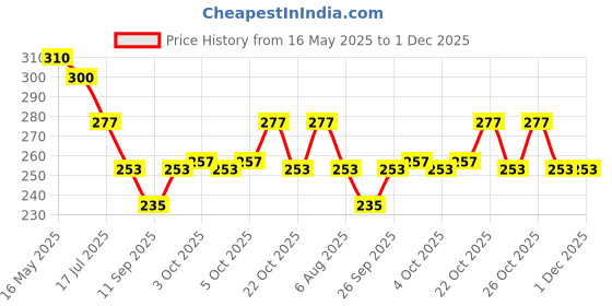 flipkart.com torofy Exclusive Stainless Steel Shower Arm Square 12Inch (Pack Of 2) Fixed Mount torofy Price History Graph from 16 May 2025 to 1 Dec 2025