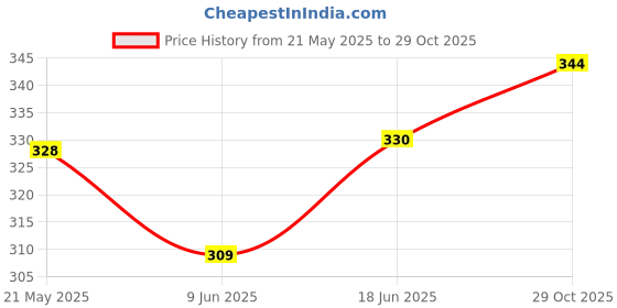 flipkart.com torofy Striped Men Track Suit torofy Price History Graph from 21 May 2025 to 29 Oct 2025