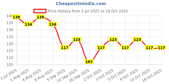 flipkart.com toroka 15 Color Cream Concealer Palette with White Foundation Brush Makeup Puff toroka Price History Graph from 2 Jul 2025 to 18 Oct 2025