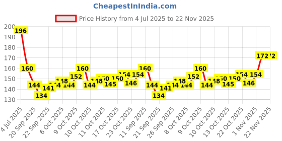 flipkart.com toroka 2in1 Volumizing and Lengthening Long Lasting Mascara 15ML 15 ml toroka Price History Graph from 4 Jul 2025 to 22 Nov 2025