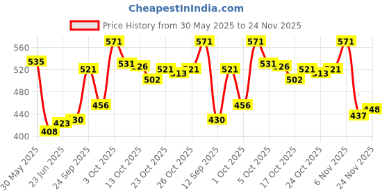 flipkart.com toroka All In One Makeup Kit For Women toroka Price History Graph from 30 May 2025 to 24 Nov 2025