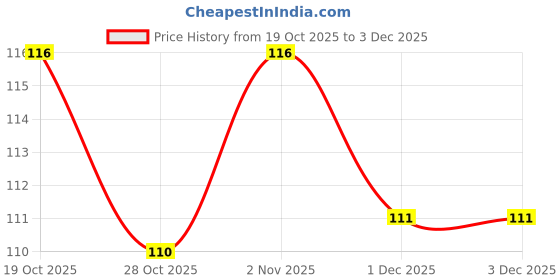 flipkart.com toroka Beauty Combo Of Lip Gloss and 36H Eyeliner And 1 Kajal Pencil-(Pack Of 3) toroka Price History Graph from 19 Oct 2025 to 3 Dec 2025