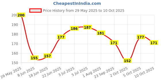 flipkart.com toroka BEST QUALITY COMBO OF 9 PCS FACE ITEM (Pack of 9)) toroka Price History Graph from 29 May 2025 to 10 Oct 2025