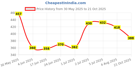 flipkart.com toroka Bridal Look Makeup Kit toroka Price History Graph from 30 May 2025 to 21 Oct 2025