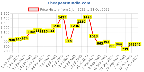 flipkart.com toroka Bridal Makeup Kit For Women P 20 toroka Price History Graph from 1 Jun 2025 to 20 Oct 2025