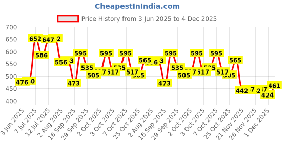 flipkart.com toroka Classics Cute & Bold Makeup Kit Set For Girls/Women 14PCS toroka Price History Graph from 3 Jun 2025 to 4 Dec 2025