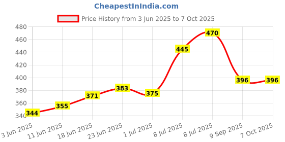 flipkart.com toroka Combo Makeup kit set of-14 toroka Price History Graph from 3 Jun 2025 to 7 Oct 2025