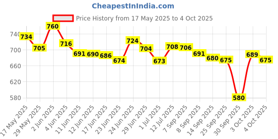 flipkart.com toroka Essentials Set toroka Price History Graph from 17 May 2025 to 4 Oct 2025