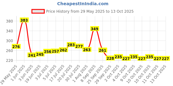 flipkart.com toroka FACE MAKEUP COMBO toroka Price History Graph from 29 May 2025 to 12 Oct 2025