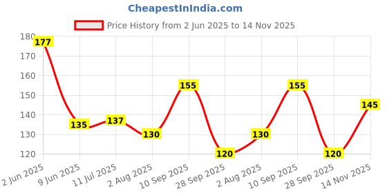 flipkart.com toroka FACE MAKEUP COMBO toroka Price History Graph from 2 Jun 2025 to 14 Nov 2025