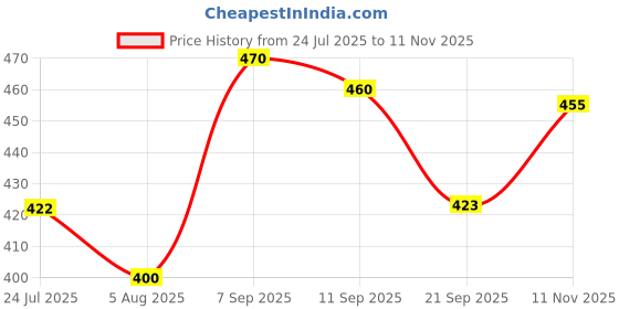 flipkart.com toroka FACE MAKEUP COMBO toroka Price History Graph from 24 Jul 2025 to 11 Nov 2025
