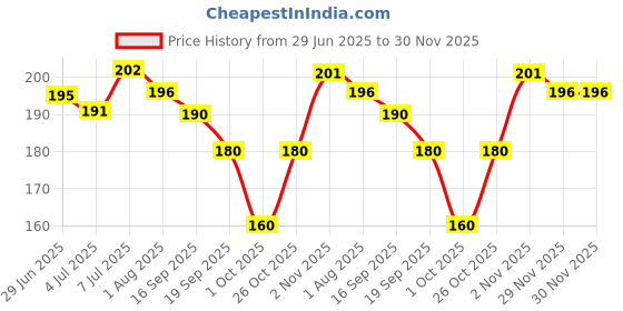flipkart.com toroka face makeup combo 11 item makeup kit toroka Price History Graph from 29 Jun 2025 to 29 Nov 2025