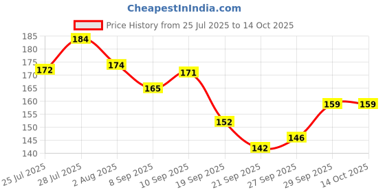 flipkart.com toroka FACE MAKEUP COMBO OF 10 ITEM toroka Price History Graph from 25 Jul 2025 to 13 Oct 2025