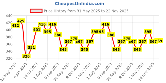 flipkart.com toroka FANCY FACE MAKEUP COMBO PUFF PRIMER FIXER LIPSTICK FOUNDATION toroka Price History Graph from 31 May 2025 to 22 Nov 2025