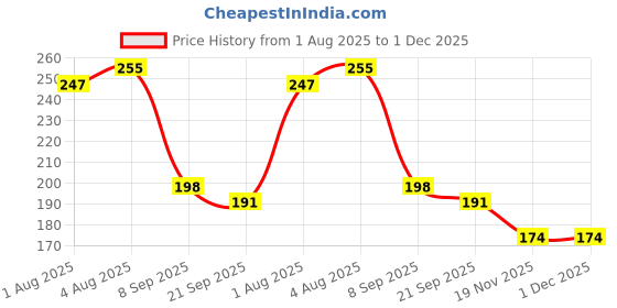 flipkart.com toroka Feeding Combo Pack Spoon Bottle Feeder & Three Cartoon Print WaterProof Bibs - SILICONE toroka Price History Graph from 1 Aug 2025 to 30 Nov 2025