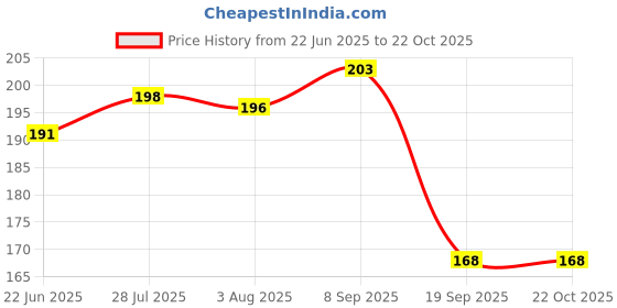 flipkart.com toroka GIRLS NEW BEST QUALITY MAKEUP COMBO toroka Price History Graph from 22 Jun 2025 to 21 Oct 2025